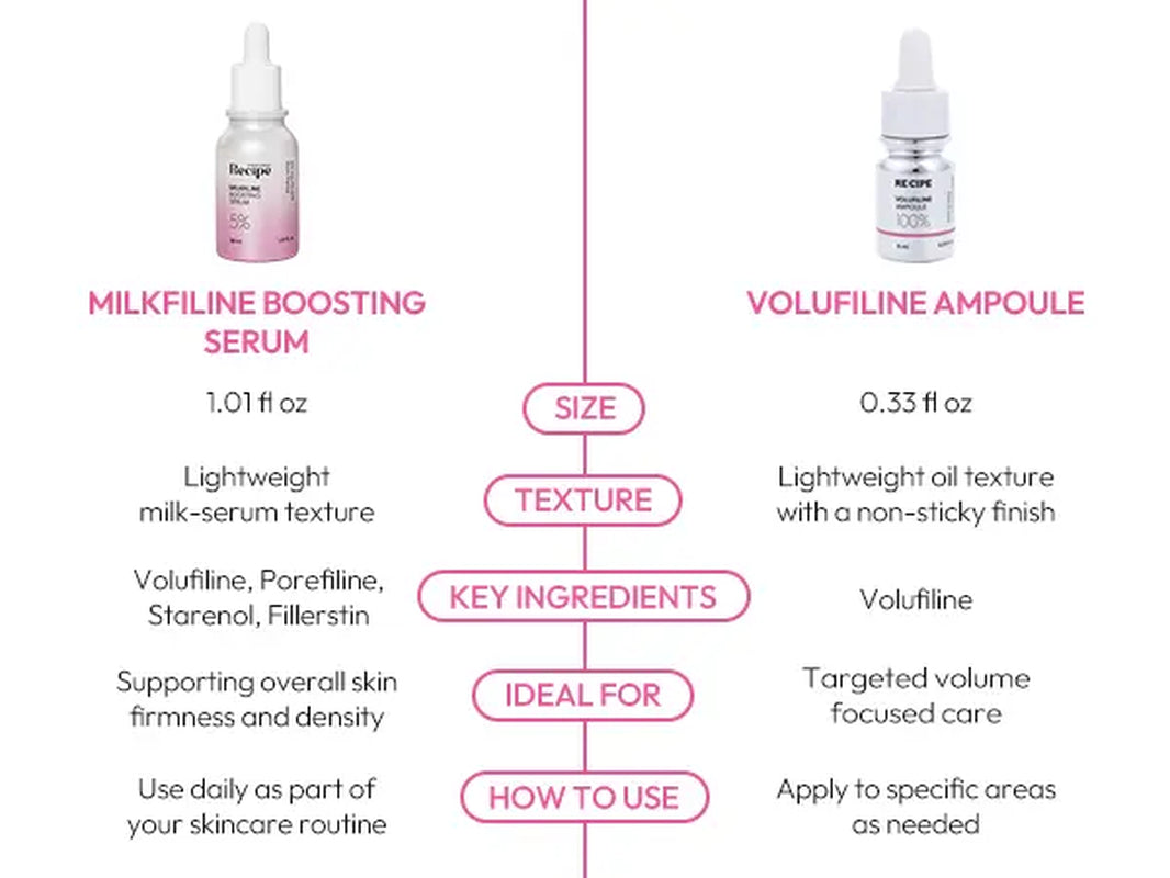 RE:CIPE Volufiline 100% Ampoule 0.33 Fl Oz + Milkfiline(Volufiline 5%) 1.01 Fl Oz Daily Plumping Bundle- Official Product from France, Sederma - Pure Volufiline Serum - Hydrating & Age-Defying Formula for Elevated Resilience